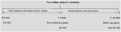 Comparison of Students' Mental Wellbeing, Anxiety, Depression, and Quality of Life During COVID-19's Full and Partial (Smart) Lockdowns: A Follow-Up Study at a 5-Month Interval